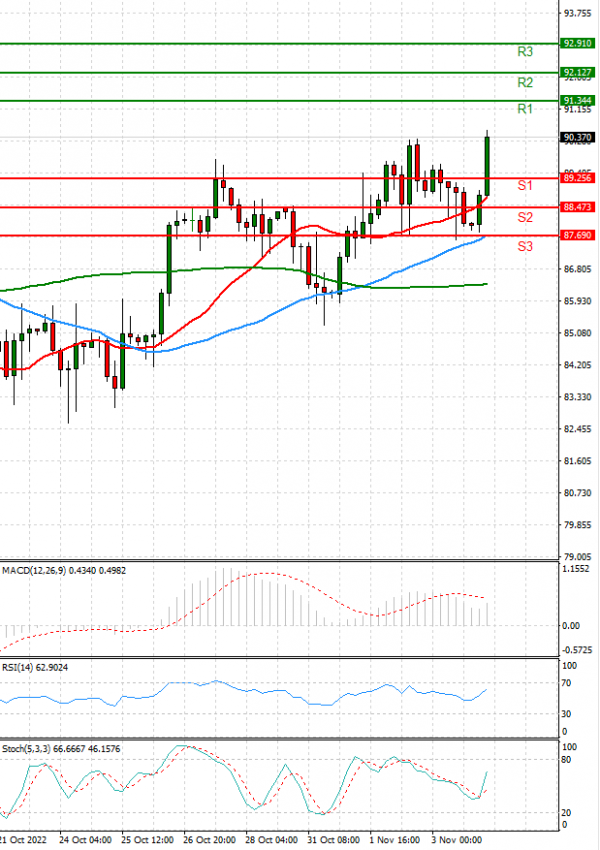 Crude Oil Analysis Technical analysis 04/11/2022